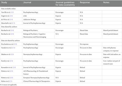 Keeping the promise: a critique of the current state of microdosing research